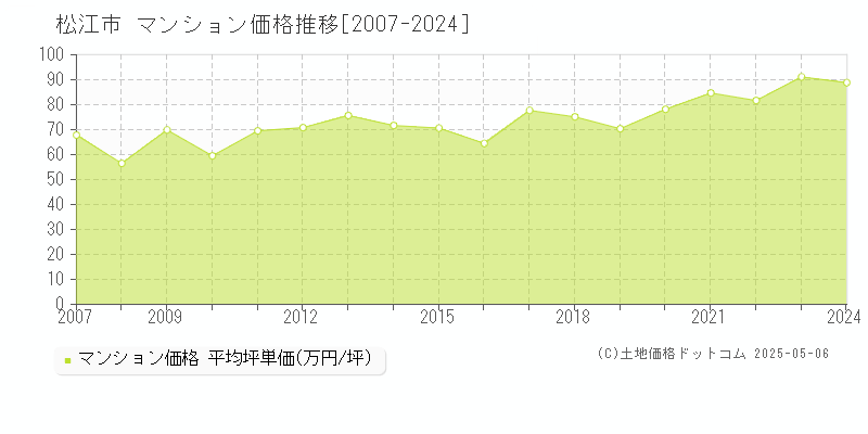 全域(松江市)のマンション価格推移グラフ(坪単価)[2007-2024年]