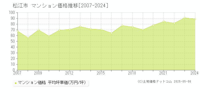 松江市全域のマンション価格推移グラフ 