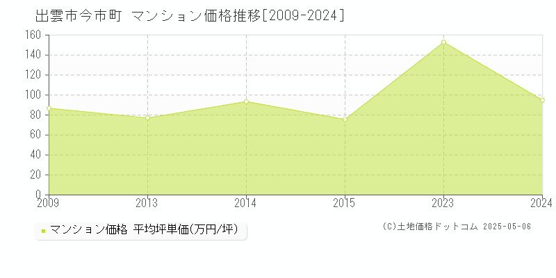 今市町(出雲市)のマンション価格推移グラフ(坪単価)[2009-2024年]