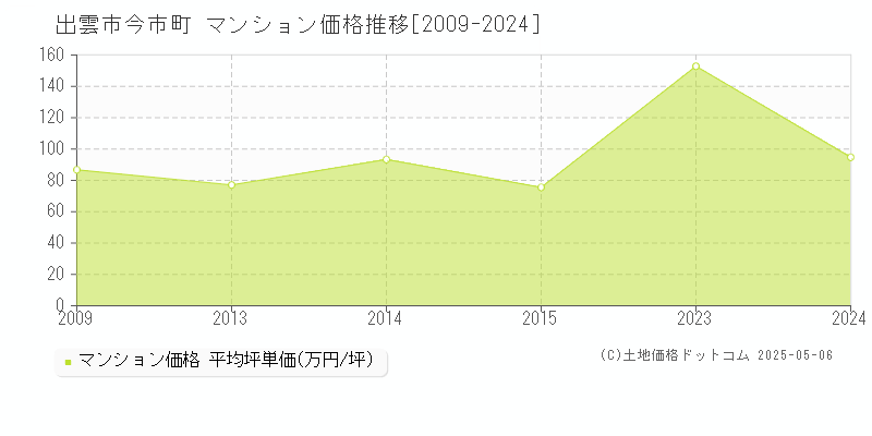 出雲市今市町のマンション価格推移グラフ 