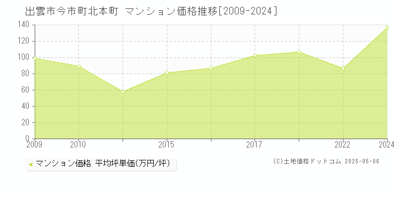 今市町北本町(出雲市)のマンション価格推移グラフ(坪単価)[2009-2024年]