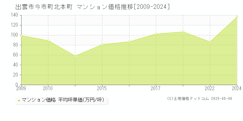 出雲市今市町北本町のマンション価格推移グラフ 