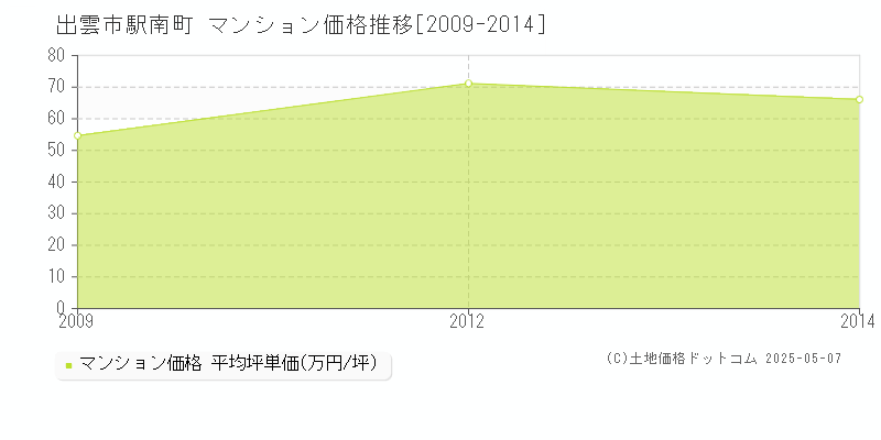 出雲市駅南町のマンション価格推移グラフ 