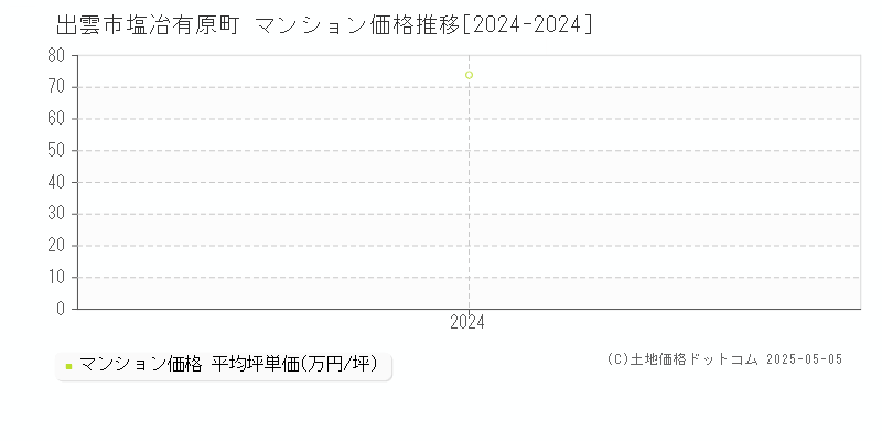 塩冶有原町(出雲市)のマンション価格推移グラフ(坪単価)[2024-2024年]