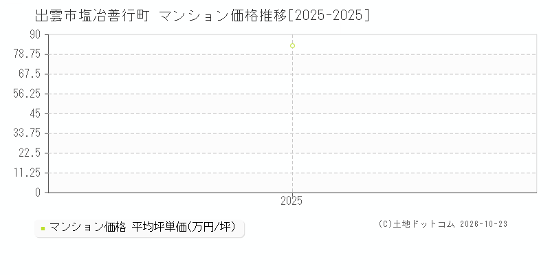 島根県出雲市塩冶善行町のマンション価格推移グラフ(坪単価)[2025-2025年]