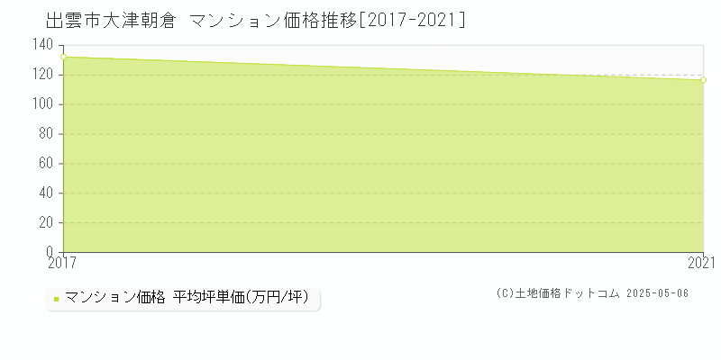 大津朝倉(出雲市)のマンション価格推移グラフ(坪単価)[2017-2021年]