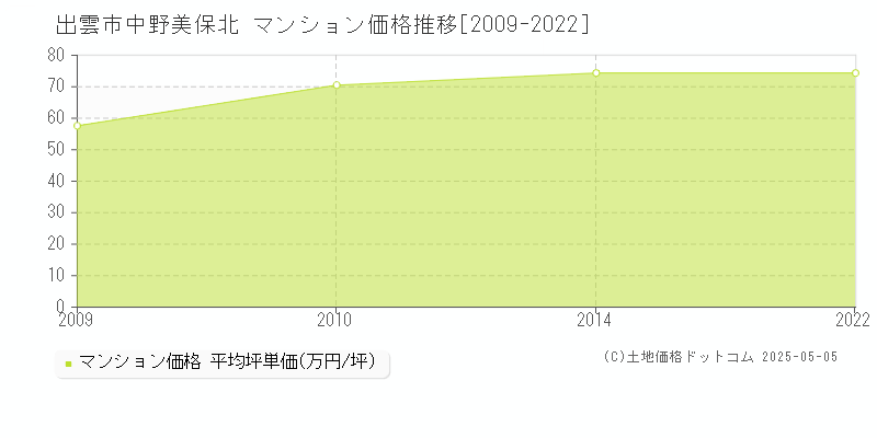 出雲市中野美保北のマンション価格推移グラフ 