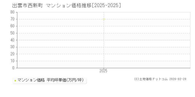 西新町(出雲市)のマンション価格推移グラフ(坪単価)[2025-2025年]