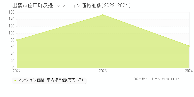 出雲市佐田町反邊のマンション価格推移グラフ(坪単価)[2022-2024年]