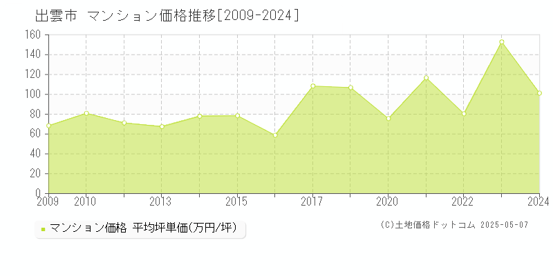 出雲市(島根県)のマンション価格推移グラフ(坪単価)[2009-2024年]