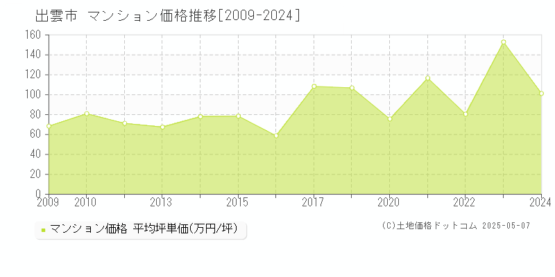 出雲市のマンション価格推移グラフ 