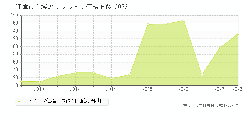 江津市全域のマンション価格推移グラフ 