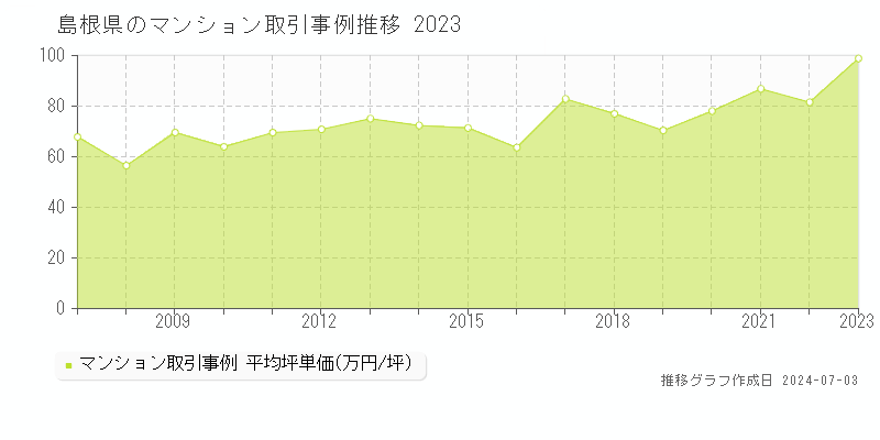 島根県のマンション取引価格推移グラフ 