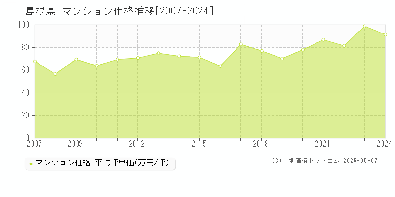 島根県のマンション価格推移グラフ(坪単価)[2007-2024年]