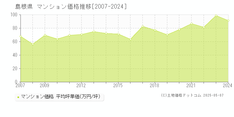 島根県のマンション価格推移グラフ 