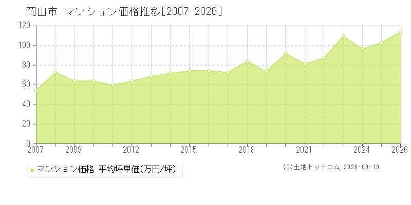岡山県岡山市のマンション価格推移グラフ(坪単価)[2007-2026年]