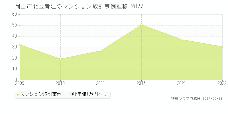 岡山市北区青江のマンション価格推移グラフ 
