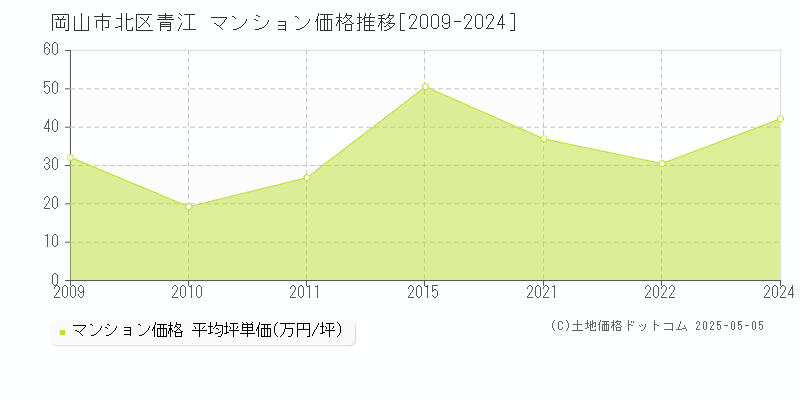 青江(岡山市北区)のマンション価格推移グラフ(坪単価)[2009-2024年]