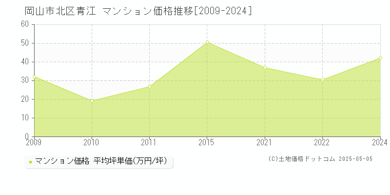 岡山市北区青江のマンション価格推移グラフ 