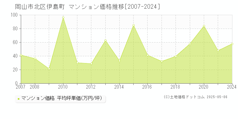 伊島町(岡山市北区)のマンション価格推移グラフ(坪単価)[2007-2024年]