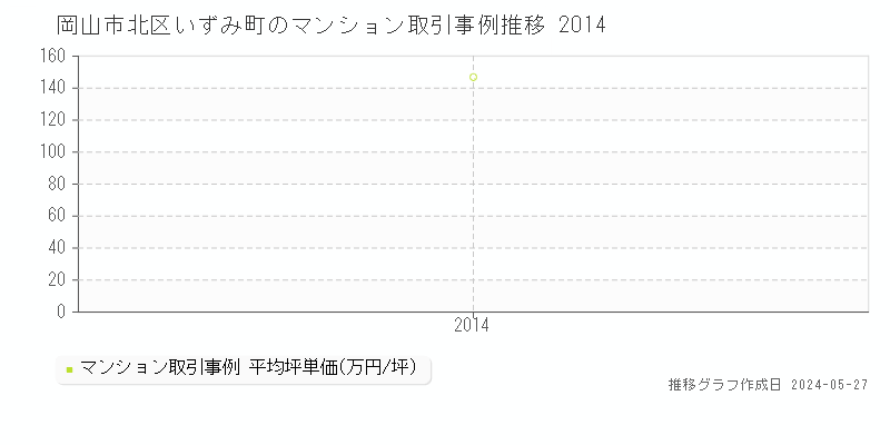 岡山市北区いずみ町のマンション価格推移グラフ 