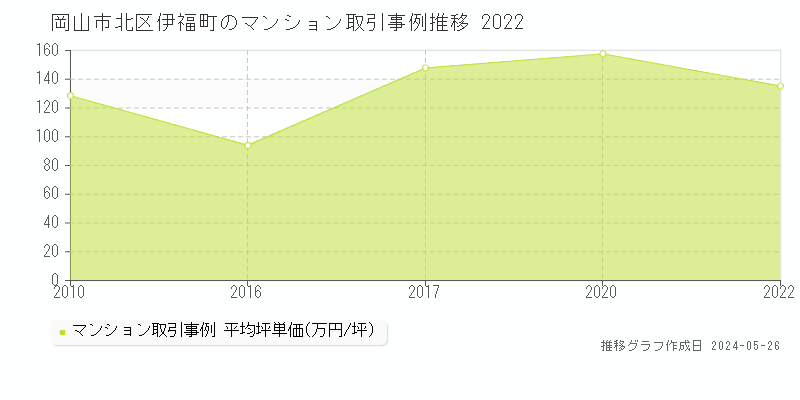 岡山市北区伊福町のマンション価格推移グラフ 