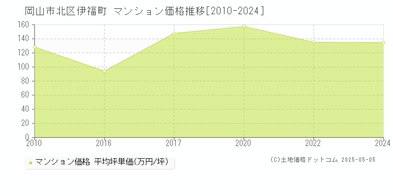 伊福町(岡山市北区)のマンション価格推移グラフ(坪単価)[2010-2024年]
