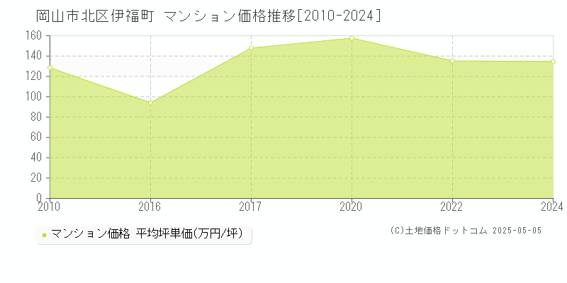 岡山市北区伊福町のマンション価格推移グラフ 