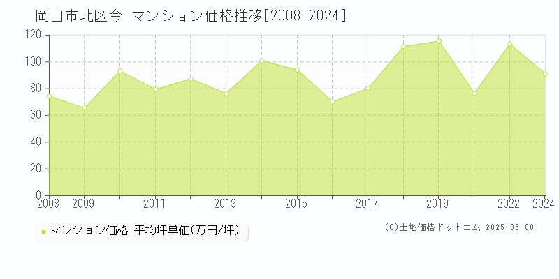 今(岡山市北区)のマンション価格推移グラフ(坪単価)[2008-2024年]