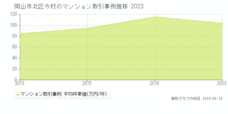 岡山市北区今村のマンション価格推移グラフ 