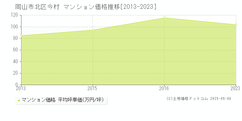 今村(岡山市北区)のマンション価格推移グラフ(坪単価)[2013-2023年]