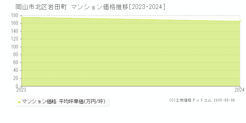 岩田町(岡山市北区)のマンション価格推移グラフ(坪単価)[2023-2024年]