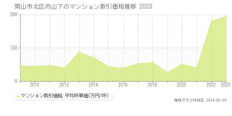 岡山市北区内山下のマンション取引事例推移グラフ 
