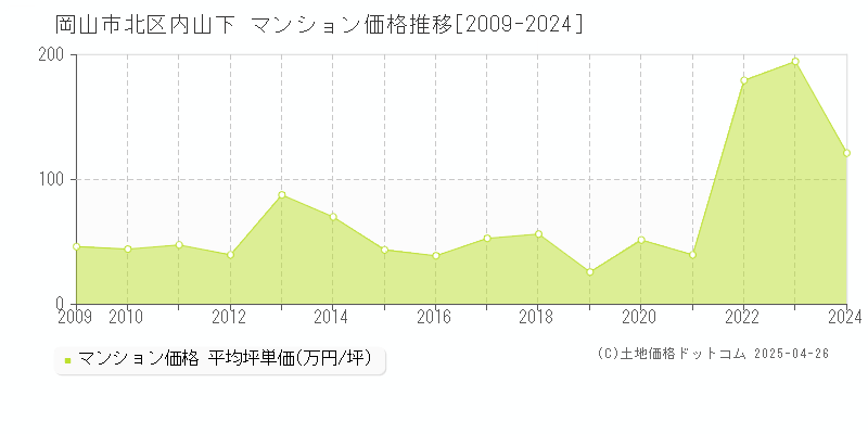 岡山市北区内山下のマンション取引事例推移グラフ 