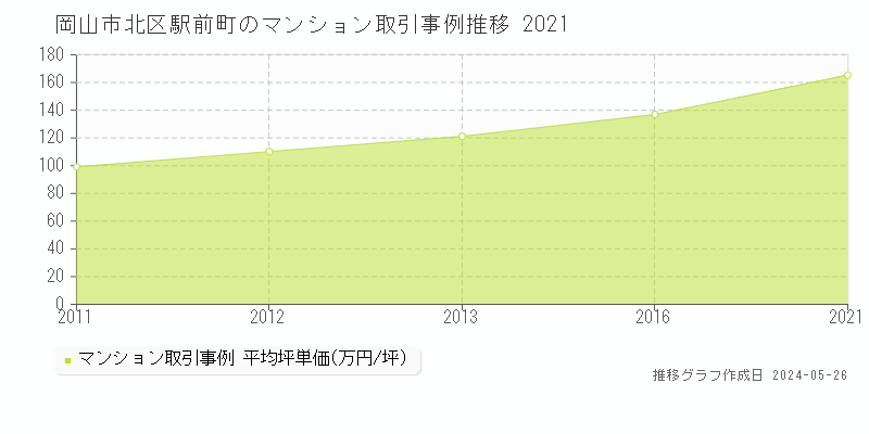 岡山市北区駅前町のマンション価格推移グラフ 