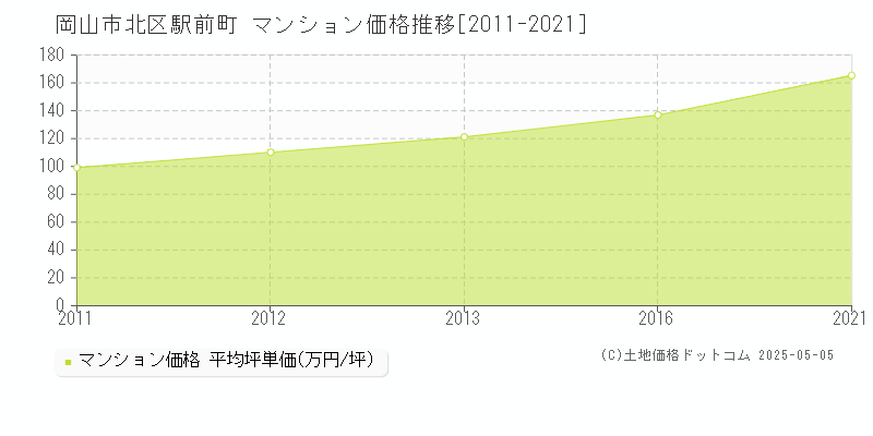 駅前町(岡山市北区)のマンション価格推移グラフ(坪単価)[2011-2021年]