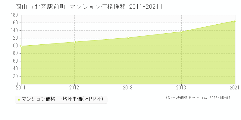 岡山市北区駅前町のマンション価格推移グラフ 