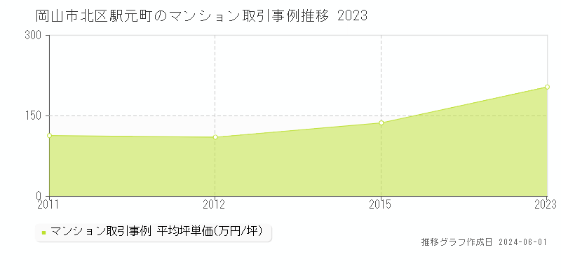 岡山市北区駅元町のマンション価格推移グラフ 