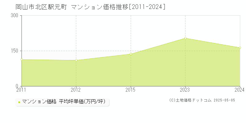 駅元町(岡山市北区)のマンション価格推移グラフ(坪単価)[2011-2024年]