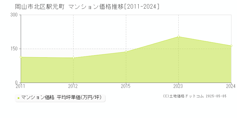 岡山市北区駅元町のマンション価格推移グラフ 