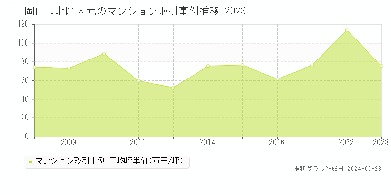 岡山市北区大元のマンション価格推移グラフ 
