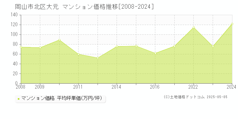 大元(岡山市北区)のマンション価格推移グラフ(坪単価)[2008-2024年]