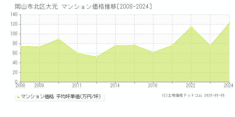 岡山市北区大元のマンション価格推移グラフ 