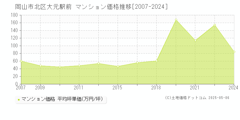 大元駅前(岡山市北区)のマンション価格推移グラフ(坪単価)[2007-2024年]