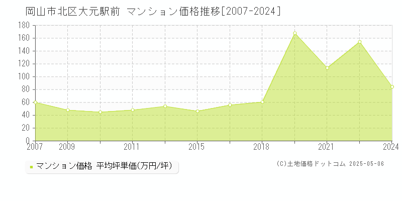 岡山市北区大元駅前のマンション価格推移グラフ 