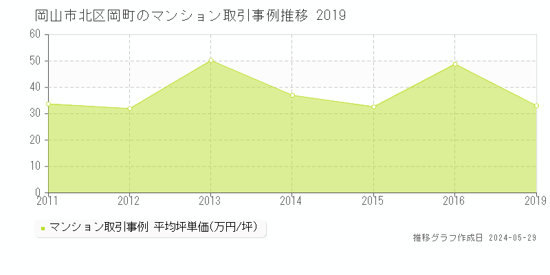 岡山市北区岡町のマンション取引価格推移グラフ 