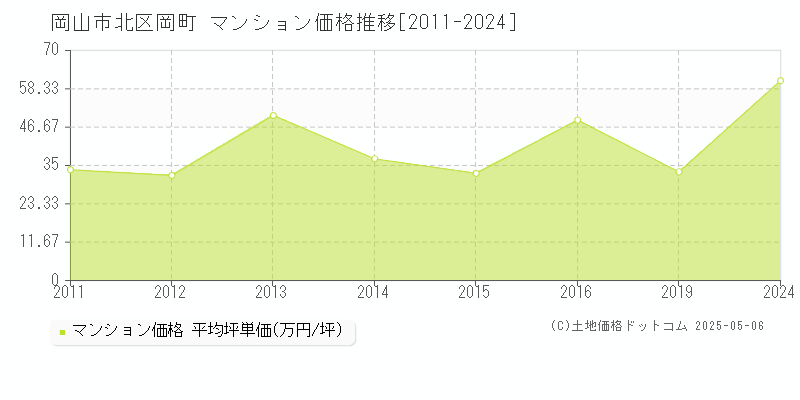 岡町(岡山市北区)のマンション価格推移グラフ(坪単価)[2011-2024年]
