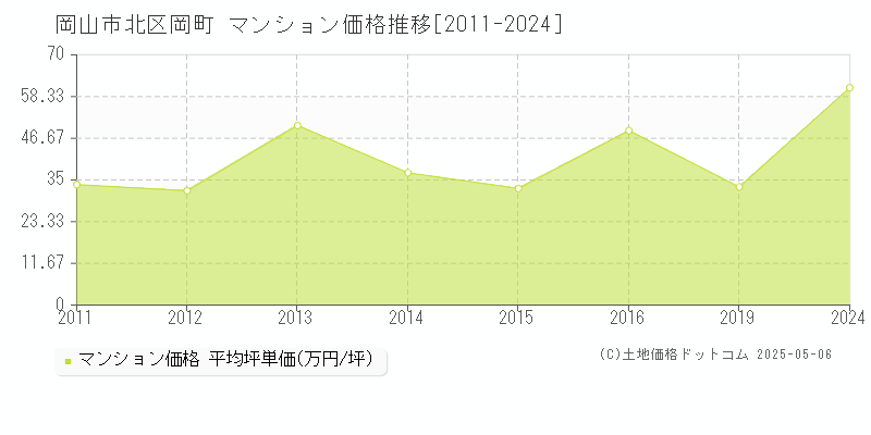 岡山市北区岡町のマンション価格推移グラフ 