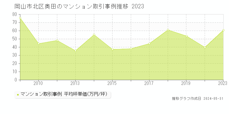 岡山市北区奥田のマンション価格推移グラフ 