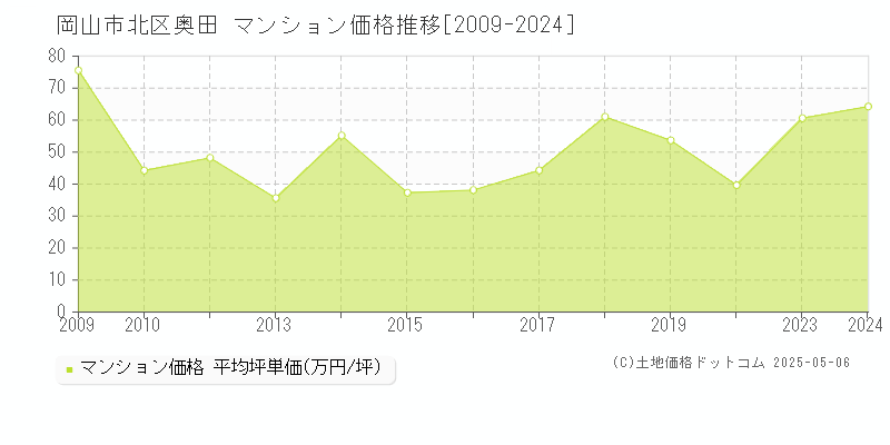 奥田(岡山市北区)のマンション価格推移グラフ(坪単価)[2009-2024年]